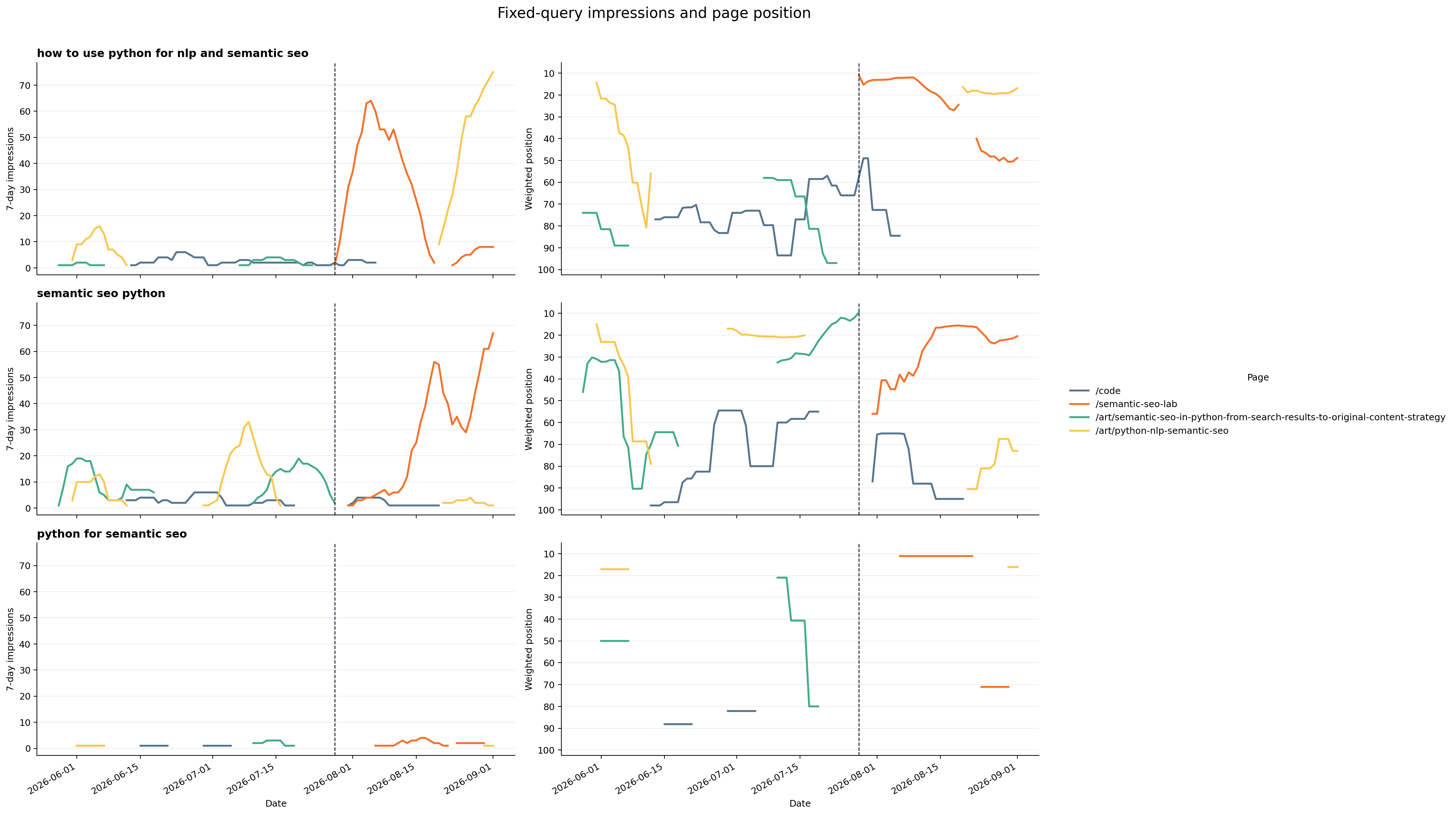 Updated multi-panel chart showing fixed-query impressions and weighted page position through 1 September 2026.