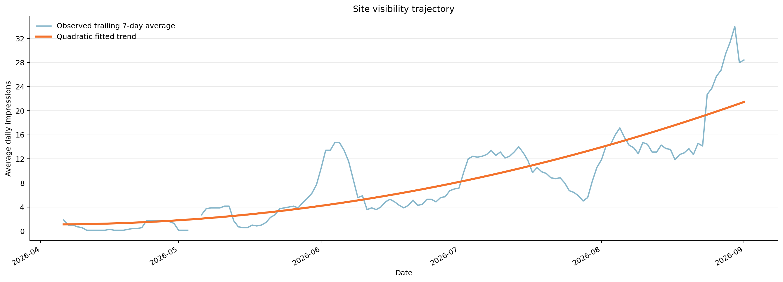 Updated line chart showing the site's trailing seven-day average impressions and fitted trend through 1 September 2026.
