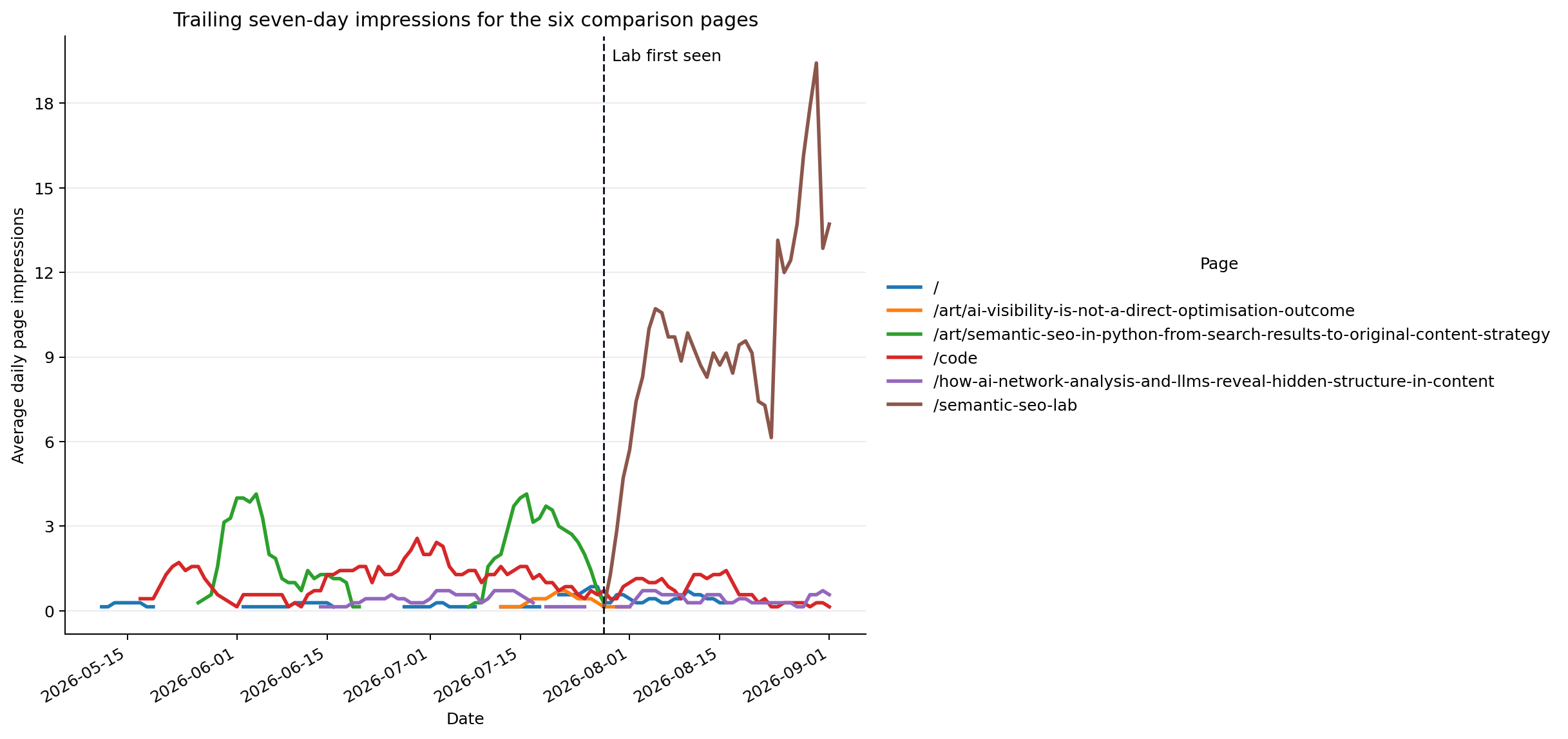 Updated line chart comparing trailing seven-day impressions for the same six pages through 1 September 2026.