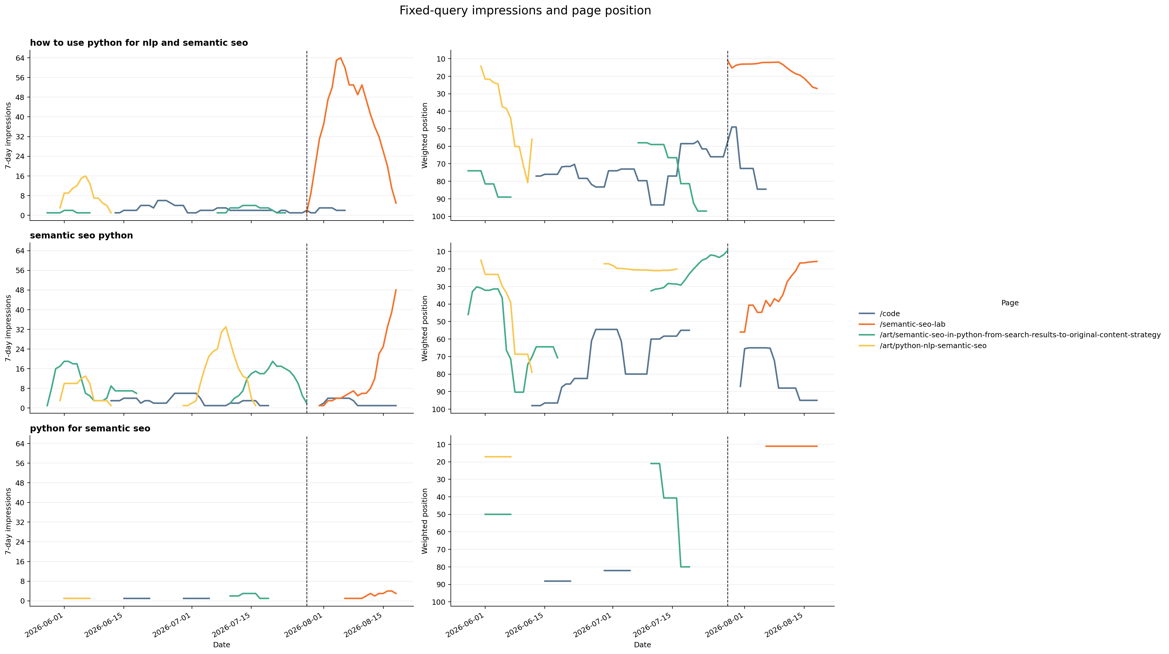 Multi-panel chart showing fixed-query impressions and weighted page position for Semantic SEO pages.