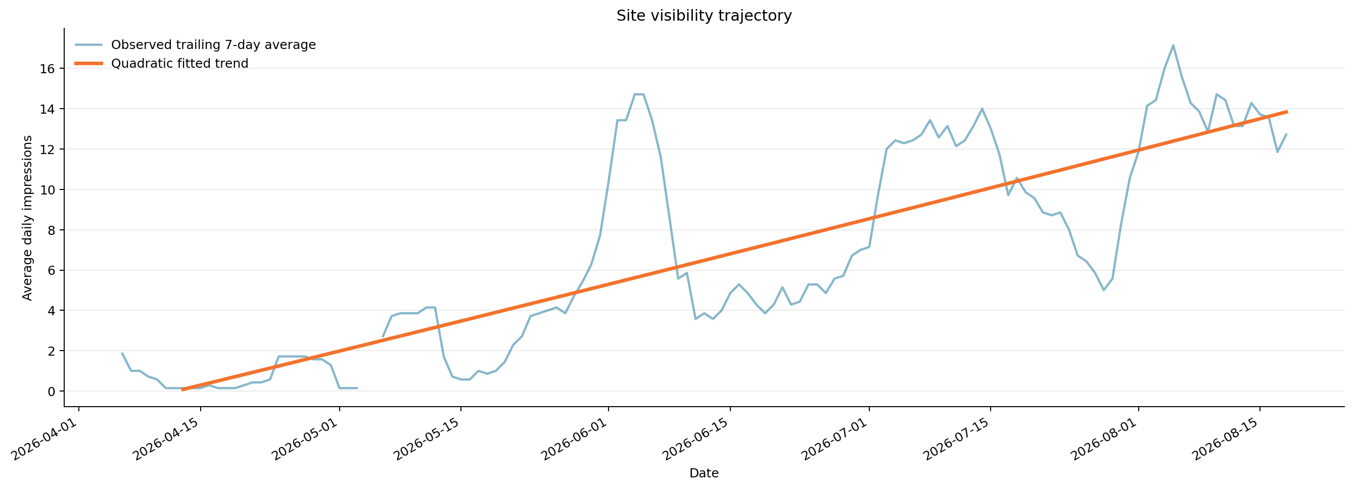 Line chart showing the site's trailing seven-day average impressions and fitted trend.