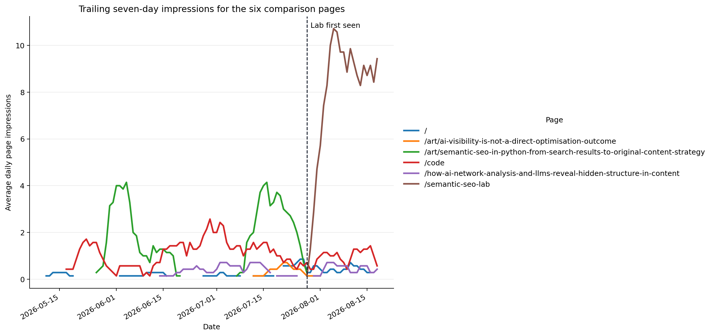 Line chart comparing trailing seven-day impressions for six pages, including the Semantic SEO Lab page.